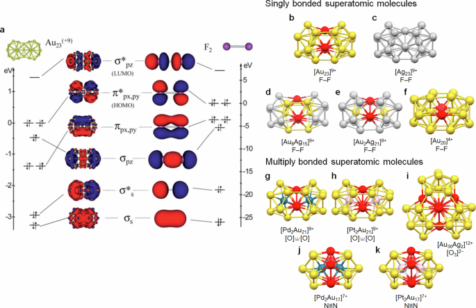 Fig. 3: Examples of superatomic molecules with natural atom-like bonding.