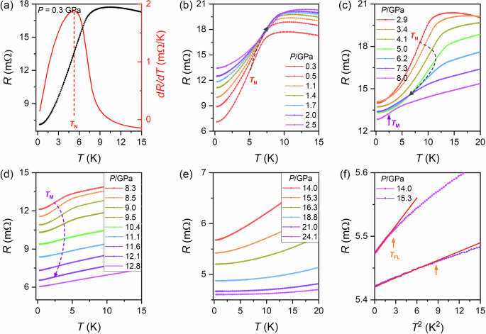 Fig. 1: Electrical resistance for 5% Hg-doped CeRhIn5 under pressure.