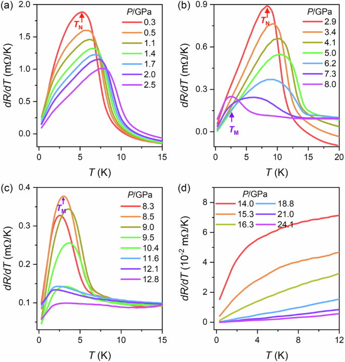 Fig. 2: Temperature dependence of the first derivative of resistance dR/dT for 5% Hg-doped CeRhIn5 at various pressures.