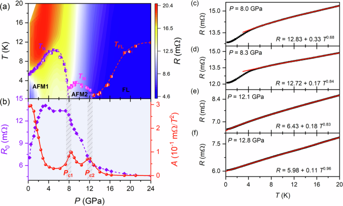 Fig. 4: Phase diagram and the low-temperature resistance analysis.