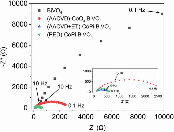 Fig. 6: Nyquist plots.
