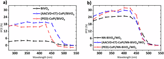 Fig. 8: Incident photon-to-current effi ciency (IPCE) profi les measured in borate buff er under front illumination.