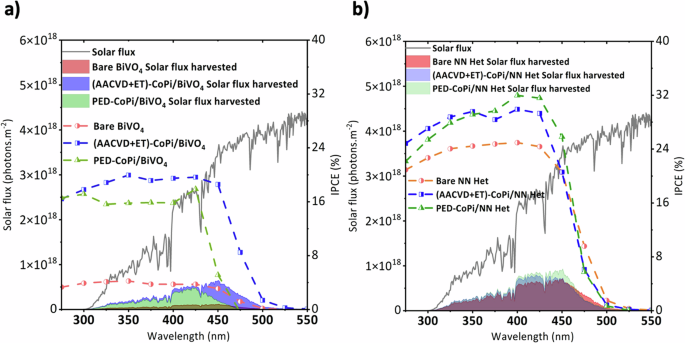 Fig. 9: Incident photon-to-current efficiency (IPCE) and solar predicted photocurrent (SPP) measurements in borate buffer under front illumination.