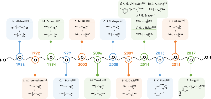 Uniform Poly Ethylene Glycol A Comparative Study Polymer Journal