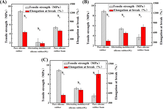 schipper Strak syndroom Preparation and properties of silicone rubber materials with foam/solid  alternating multilayered structures | Polymer Journal