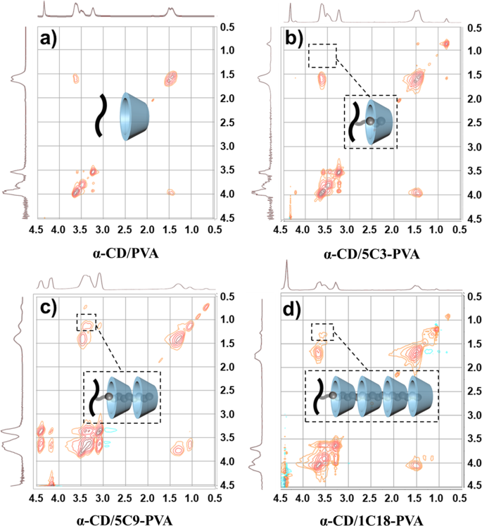 Injectable Inclusion Complex Composed Of A Cyclodextrin And Hydrophobically Modified Poly Vinyl Alcohol As A Cerebral Aneurysm Embolization Material Polymer Journal