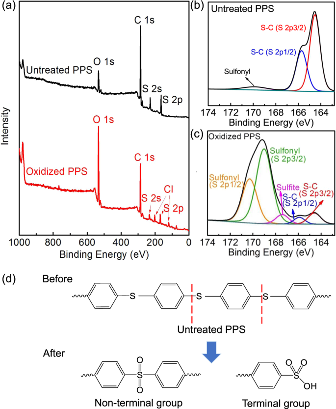 Surface modification of poly(phenylene sulfide) using photoinitiated  chlorine dioxide radical as an oxidant | Polymer Journal