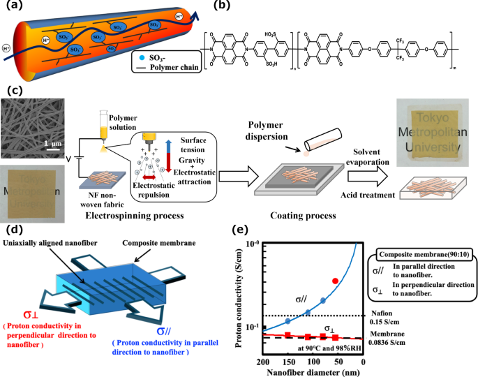 Development of composite electrolyte membranes with functional polymer nanofiber frameworks