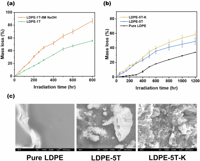 Solid base-assisted photocatalytic degradation of polyethylene via the Norrish mechanism through the generation of alternating polyketones Solid base-assisted photocatalytic degradation of polyethylene via the Norrish mechanism through the generation of alternating polyketones