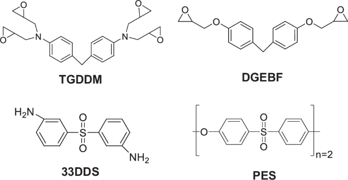 High-performance, multi-component epoxy resin simulation for predicting thermo-mechanical property evolution during curing High-performance, multi-component epoxy resin simulation for predicting thermo-mechanical property evolution during curing