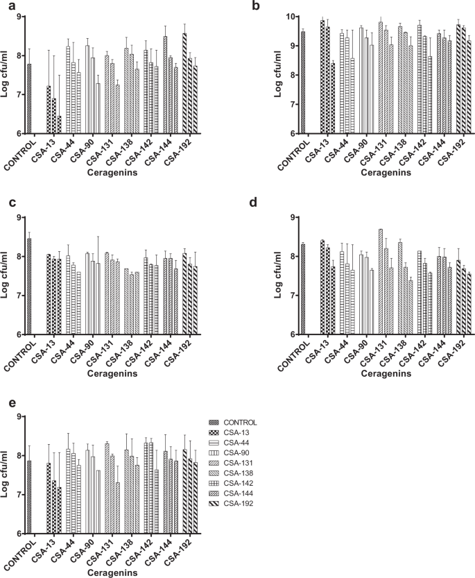 Antibiofilm Activities Of Ceragenins And Antimicrobial Peptides Against Fungal Bacterial Mono And Multispecies Biofilms The Journal Of Antibiotics