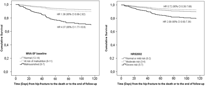 Predictive Value Of The Mini Nutritional Assessment Short Form Mna Sf And Nutritional Risk Screening Nrs02 In Hip Fracture European Journal Of Clinical Nutrition