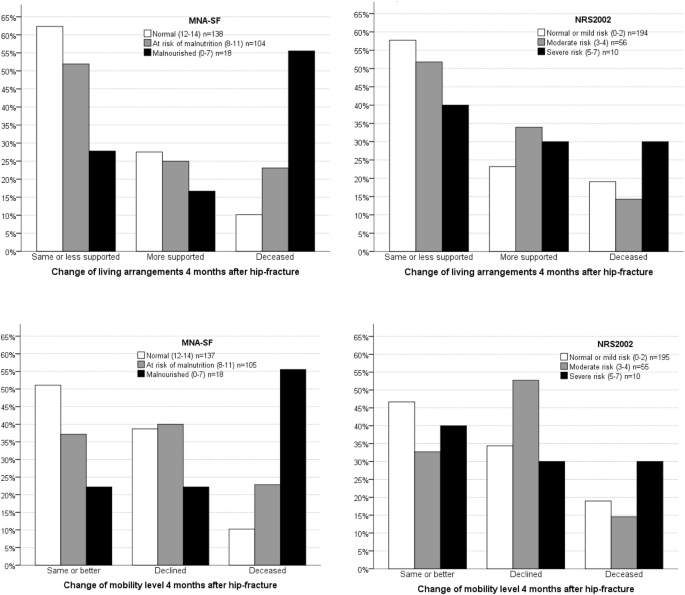 Predictive Value Of The Mini Nutritional Assessment Short Form Mna Sf And Nutritional Risk Screening Nrs02 In Hip Fracture European Journal Of Clinical Nutrition