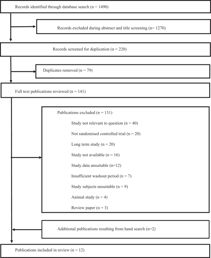 Dietary Fat Fibre Satiation And Satiety A Systematic Review Of Acute Studies European Journal Of Clinical Nutrition