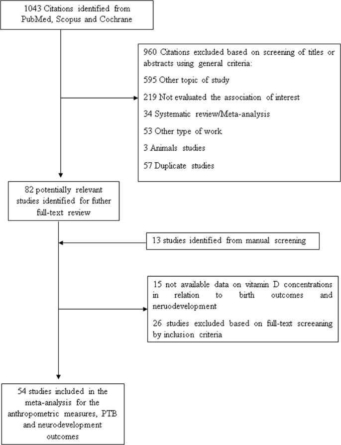 Vitamin D status during pregnancy and offspring outcomes: a systematic  review and meta-analysis of observational studies | European Journal of  Clinical Nutrition