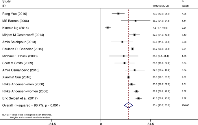 A Systematic Review And Meta Analysis Of The Response Of Serum 25 Hydroxyvitamin D Concentration To Vitamin D Supplementation From Rcts From Around The Globe European Journal Of Clinical Nutrition