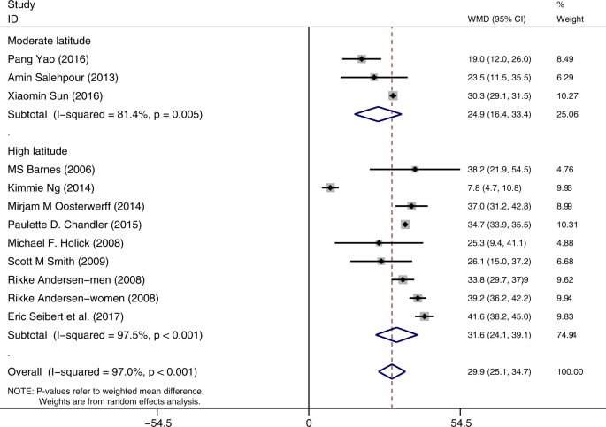 A Systematic Review And Meta Analysis Of The Response Of Serum 25 Hydroxyvitamin D Concentration To Vitamin D Supplementation From Rcts From Around The Globe European Journal Of Clinical Nutrition