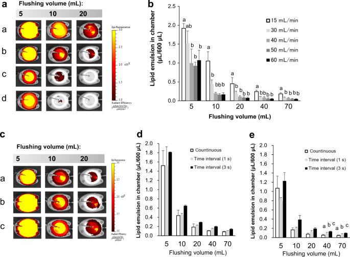 Evaluation Of The Amount Of Residual Lipid Emulsion In Chambers Of Flushed Totally Implantable Venous Access Devices Using Fluorescence Imaging European Journal Of Clinical Nutrition Evaluation Of The Amount Of Residual Lipid Emulsion In Chambers Of Flushed Totally Implantable Venous Access Devices Using Fluorescence Imaging European Journal Of Clinical Nutrition