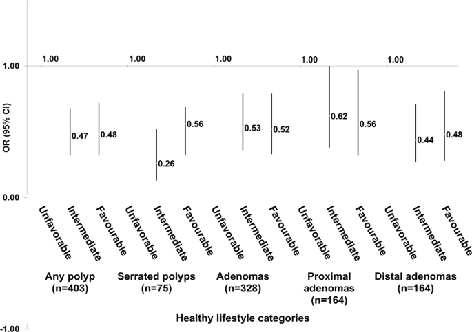 A Healthy Lifestyle Pattern Has A Protective Association With Colorectal Polyps European Journal Of Clinical Nutrition