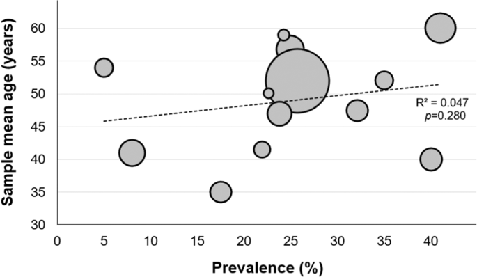 Sarcopenia In People Living With The Human Immunodeficiency Virus A Systematic Review And Meta Analysis European Journal Of Clinical Nutrition