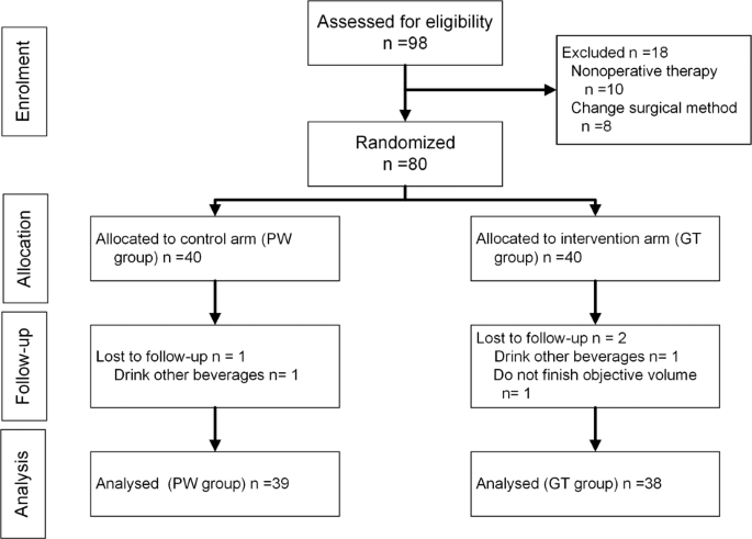 Fig. 1: CONSORT flow diagram.