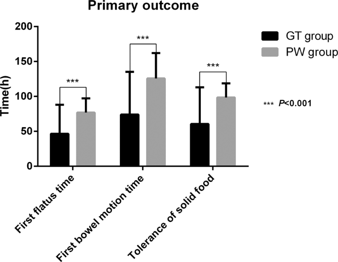 Fig. 2: Time to first flatus, time to first bowel motion and time to tolerance of solid food between two group.