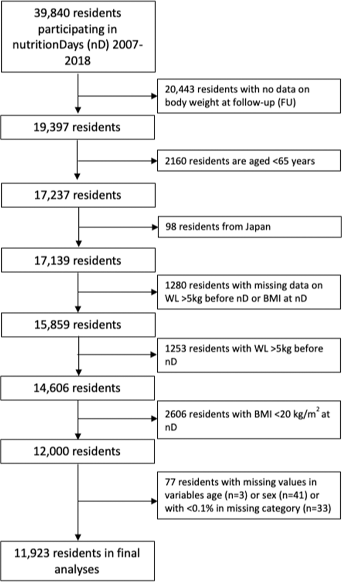 Predictors Of Incident Malnutrition A Nutritionday Analysis In 11 923 Nursing Home Residents European Journal Of Clinical Nutrition