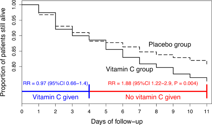 Abrupt termination of vitamin C from ICU patients may increase mortality:  secondary analysis of the LOVIT trial | European Journal of Clinical  Nutrition