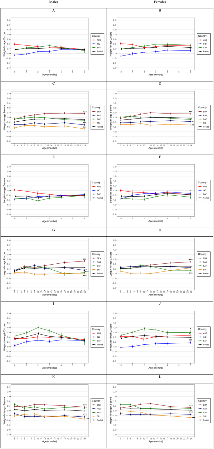 Fig. 1: Anthropomtric characteristics of the cohort.