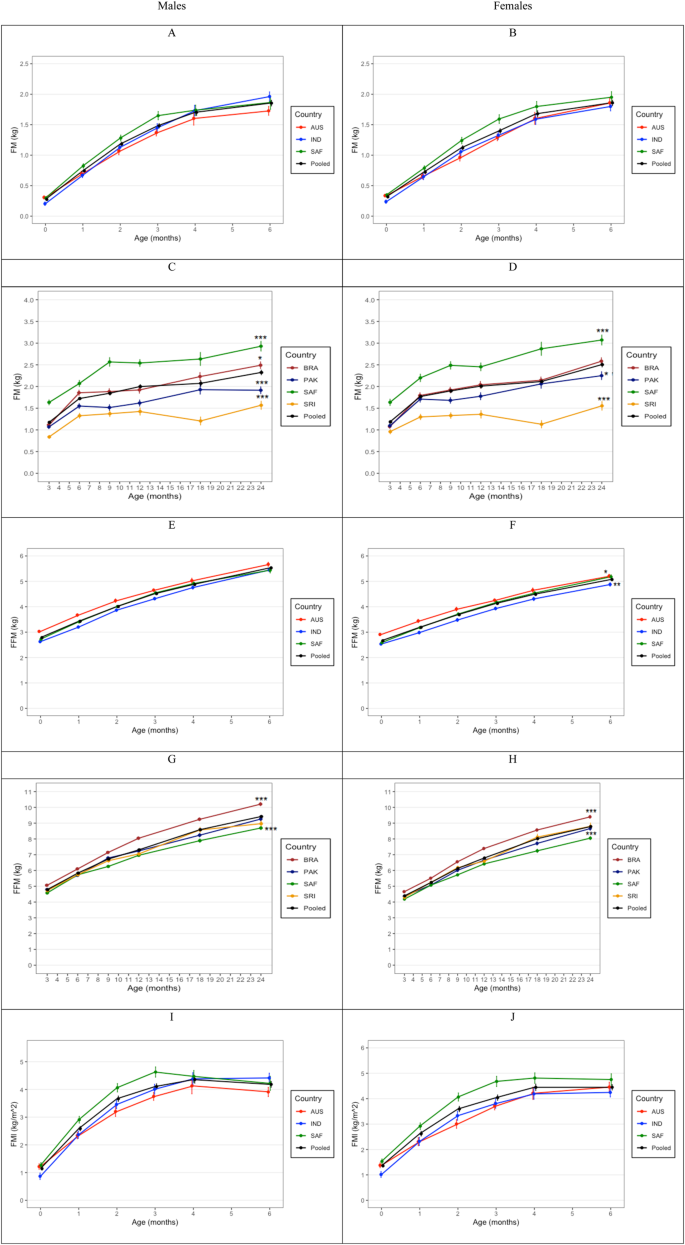 Fig. 3: Longitudinal changes in body composition.