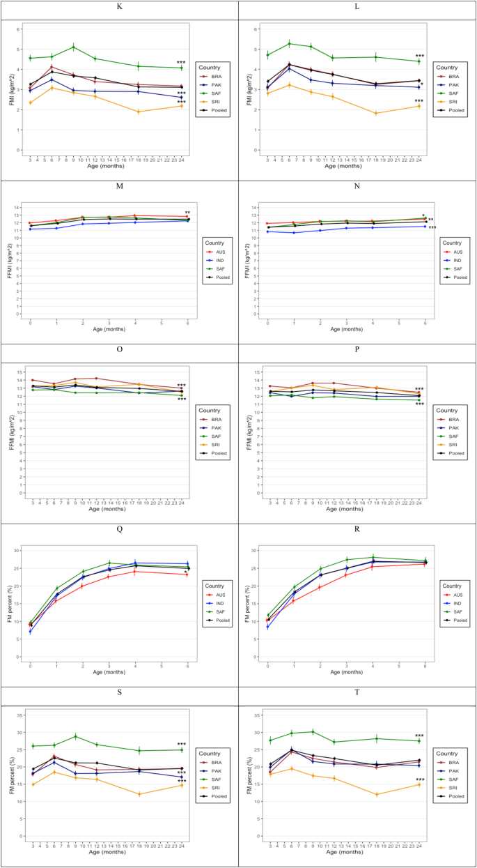 Fig. 3: Longitudinal changes in body composition.