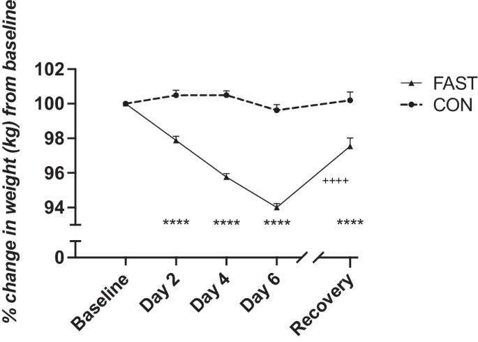 a case study of overfeeding 3 different diets figure 2