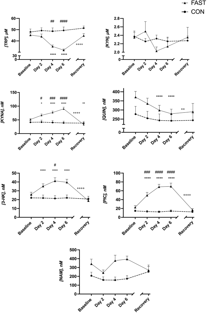 a case study of overfeeding 3 different diets figure 3
