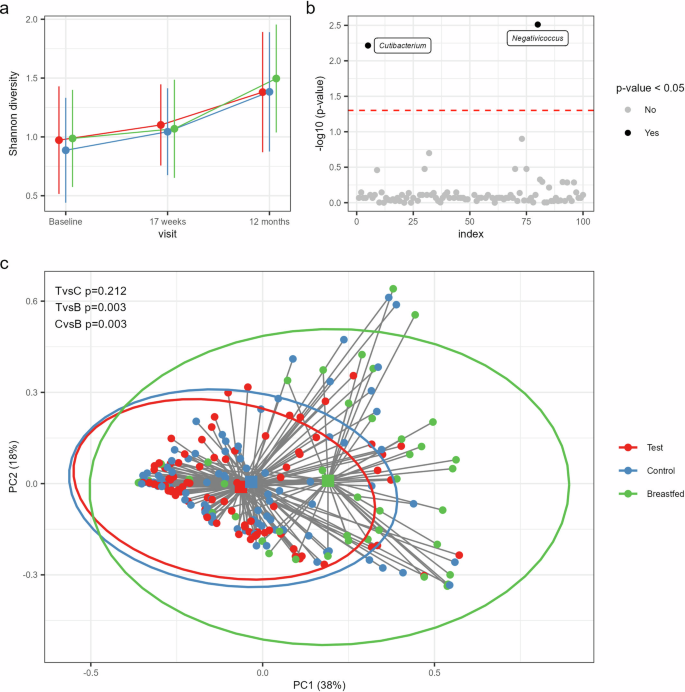 Fig. 1: Similar development of gut microbiota comparing infants receiving the synbiotic with the prebiotic formula.