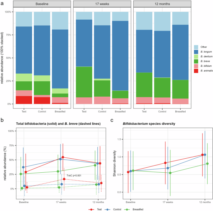 Fig. 2: Bifidobacterium community identified by oligotyping of the bifidobacterial 16S rRNA sequences.