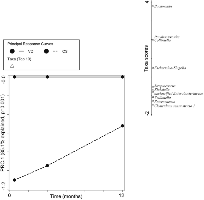 Fig. 3: Altered development of gut microbiota in C-section born infants.