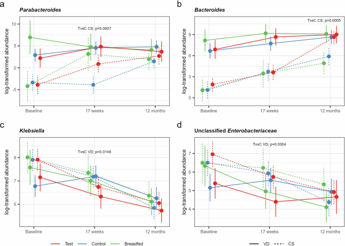 Fig. 4: Differential responses of taxa comparing the synbiotic with the prebiotic formula by birth mode.