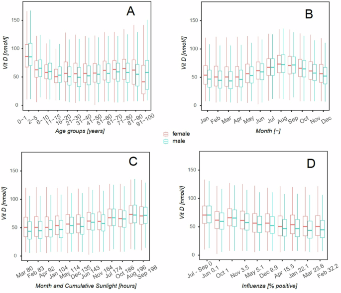Fig. 1: Distribution of vitamin D for male and female subjects stratified by explanatory solid parameters.