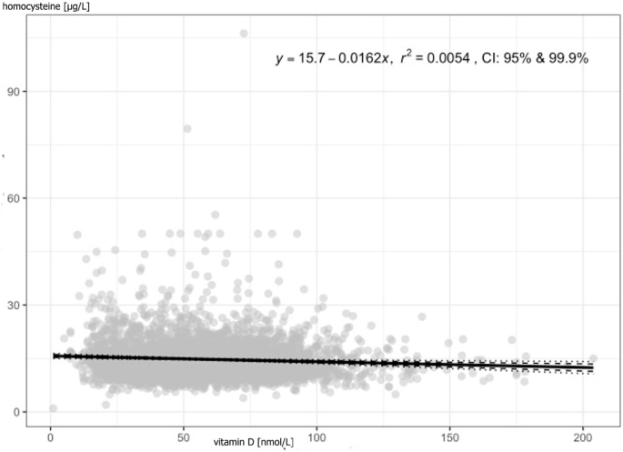 Fig. 2: Correlation between vitamin D levels and homocysteine levels in all participants.