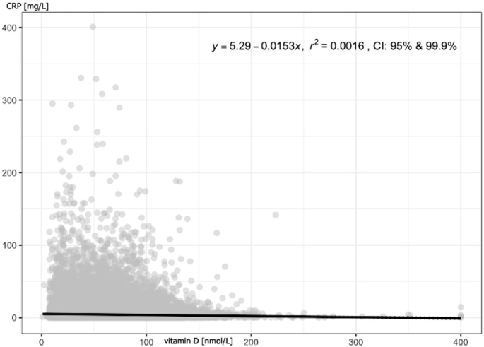 Fig. 3: Correlation between vitamin D levels and CRP levels in all participants.