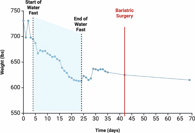fasting while on glp-1 Combination of prolonged water fasting and GLP-1 for refractory morbid  obesity: Case report