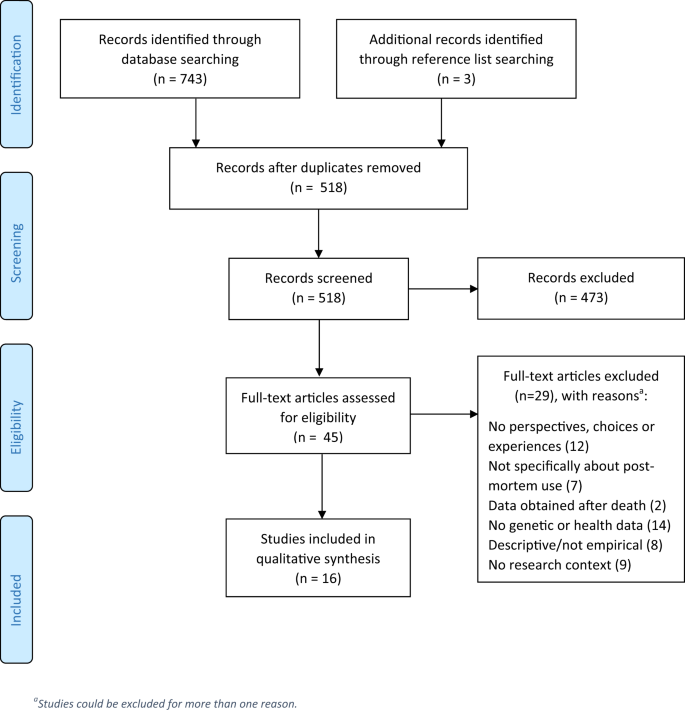 Stakeholders Perspectives On The Post Mortem Use Of Genetic And Health Related Data For Research A Systematic Review European Journal Of Human Genetics