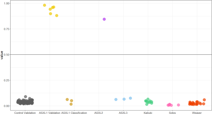 Fig. 4: Classification of samples using machine learning models based on the BOS DNAm signature.