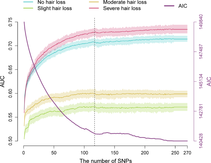 latest research male pattern baldness figure 1