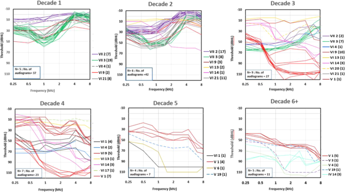 Fig. 2: Decade-wise audiograms for POU4F3 c.37delC carriers in the North American kindred show variability in progression and severity.