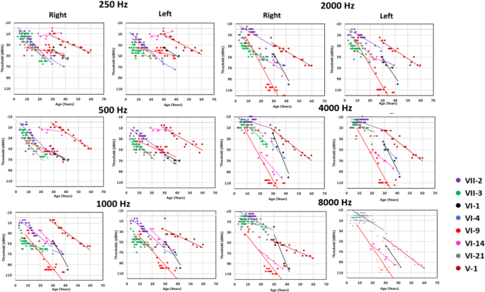 Fig. 3: Longitudinal linear regression analyses of pure tone hearing thresholds for eight affected POU4F3 c.37del carriers.