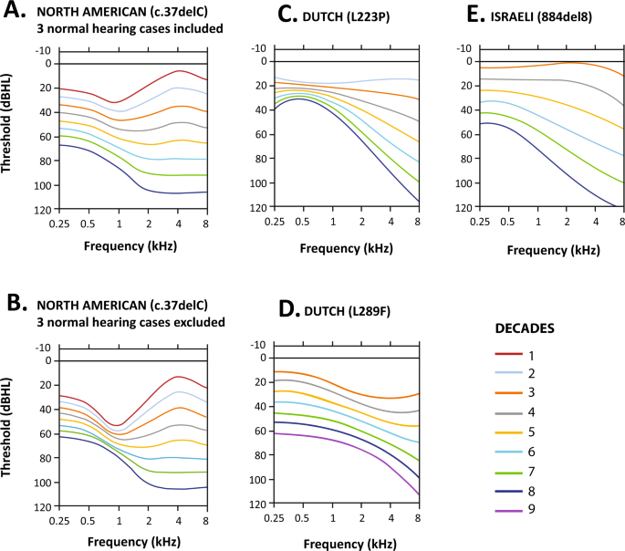 Fig. 4: Comparison of age-related typical audiograms (ARTAs) across four DFNA15/POU4F3 pedigrees.