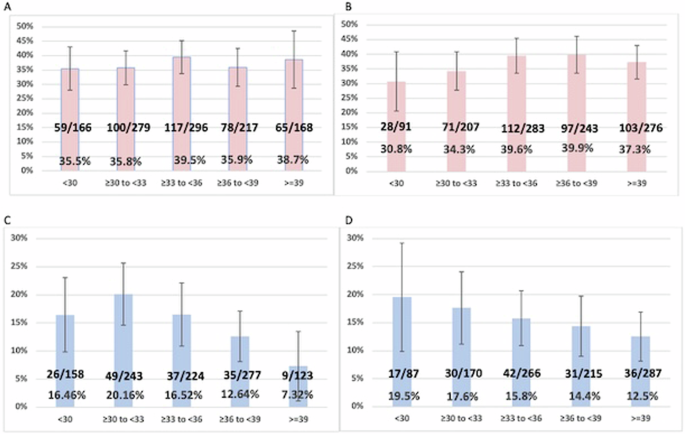 Fig. 1: Proportion (%) of cases with unbalanced segregation products and parental age.