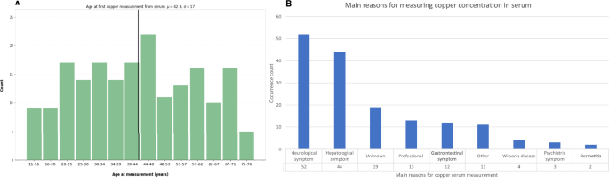 Fig. 3: Serum copper measurement data at the Estonian Biobank.