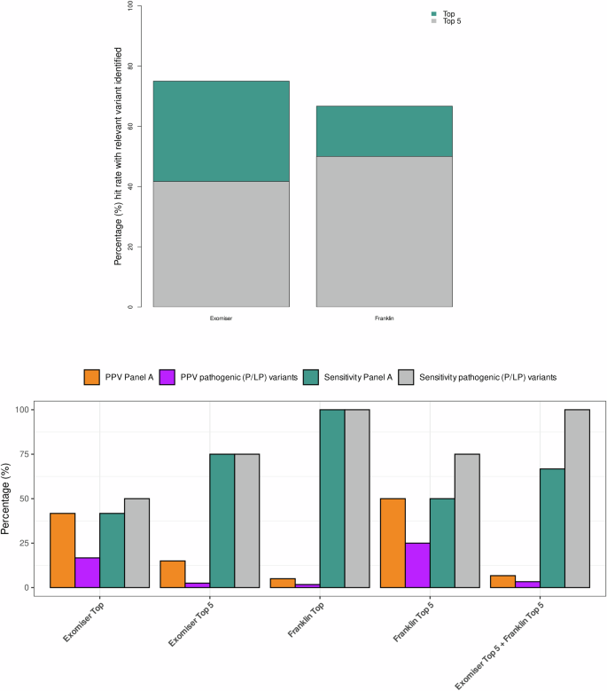 Fig. 3: Performance of automated phenotype-driven approaches in FPF.
